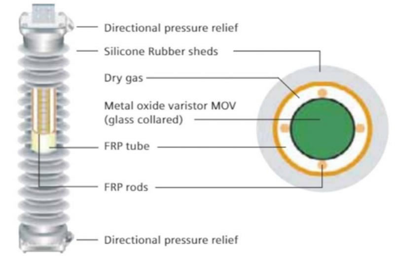 Structure and Position Within a Surge Arrester